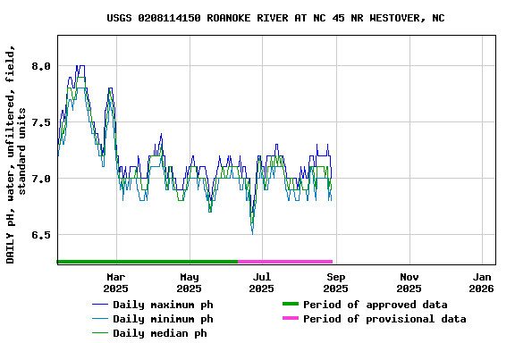 Graph of DAILY pH, water, unfiltered, field, standard units