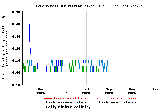 Graph of DAILY Salinity, water, unfiltered, parts per thousand