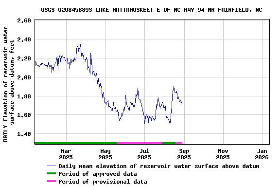 Graph of DAILY Elevation of reservoir water surface above datum, feet