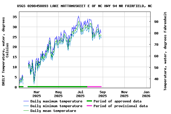 Graph of DAILY Temperature, water, degrees Celsius