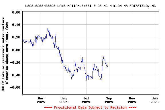 Graph of DAILY Lake or reservoir water surface elevation above NAVD 1988, feet