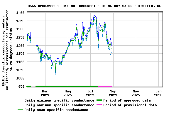 Graph of DAILY Specific conductance, water, unfiltered, microsiemens per centimeter at 25 degrees Celsius