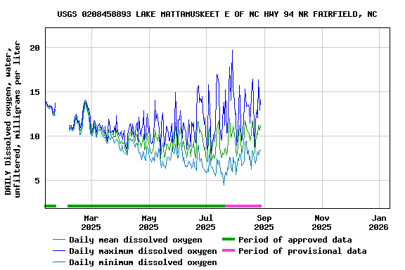 Graph of DAILY Dissolved oxygen, water, unfiltered, milligrams per liter
