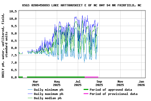 Graph of DAILY pH, water, unfiltered, field, standard units