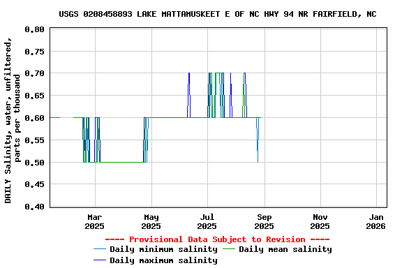 Graph of DAILY Salinity, water, unfiltered, parts per thousand