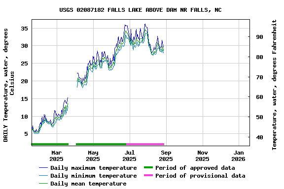 Graph of DAILY Temperature, water, degrees Celsius