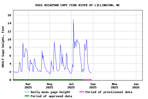 Graph of DAILY Gage height, feet