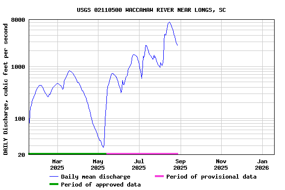 Graph of DAILY Discharge, cubic feet per second
