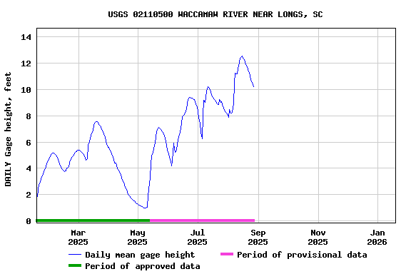 Graph of DAILY Gage height, feet