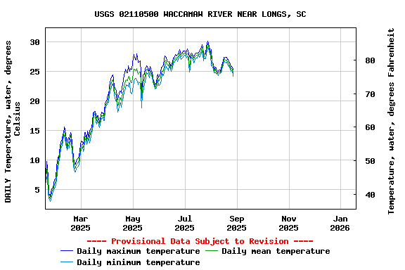 Graph of DAILY Temperature, water, degrees Celsius