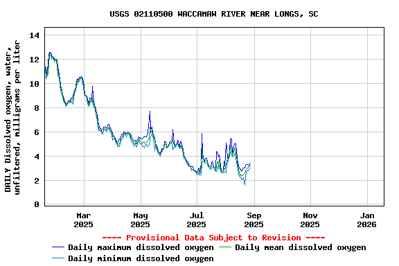 Graph of DAILY Dissolved oxygen, water, unfiltered, milligrams per liter