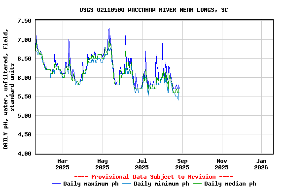 Graph of DAILY pH, water, unfiltered, field, standard units