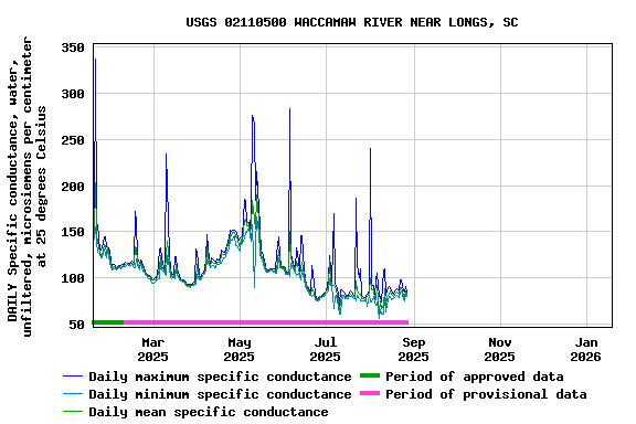 Graph of DAILY Specific conductance, water, unfiltered, microsiemens per centimeter at 25 degrees Celsius