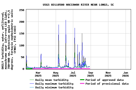Graph of DAILY Turbidity, water, unfiltered, monochrome near infra-red LED light, 780-900 nm, detection angle 90 +-2.5 degrees, formazin nephelometric units (FNU), [YSI EXO3]
