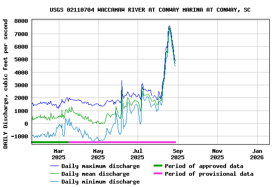 Graph of DAILY Discharge, cubic feet per second