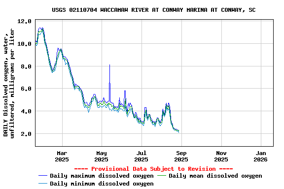Graph of DAILY Dissolved oxygen, water, unfiltered, milligrams per liter