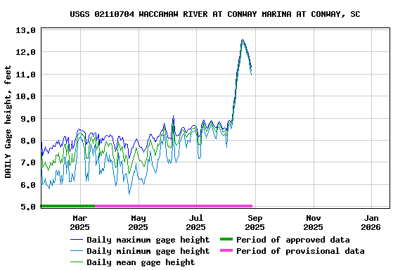 Graph of DAILY Gage height, feet
