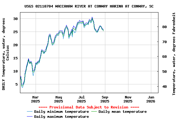 Graph of DAILY Temperature, water, degrees Celsius