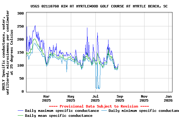 Graph of DAILY Specific conductance, water, unfiltered, microsiemens per centimeter at 25 degrees Celsius