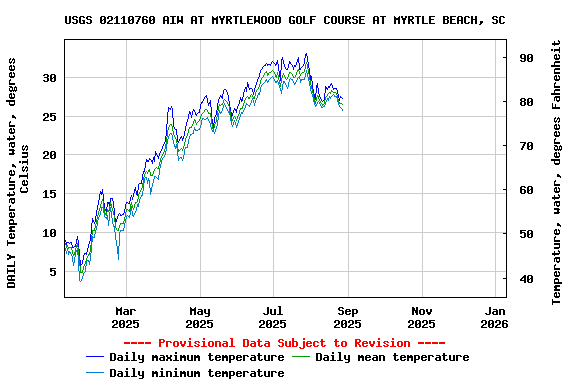 Graph of DAILY Temperature, water, degrees Celsius