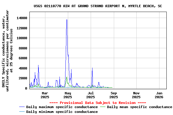 Graph of DAILY Specific conductance, water, unfiltered, microsiemens per centimeter at 25 degrees Celsius