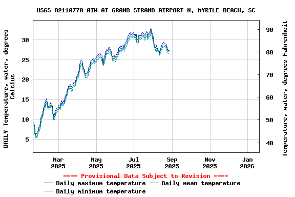 Graph of DAILY Temperature, water, degrees Celsius