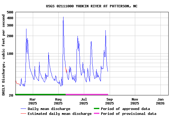 Graph of DAILY Discharge, cubic feet per second
