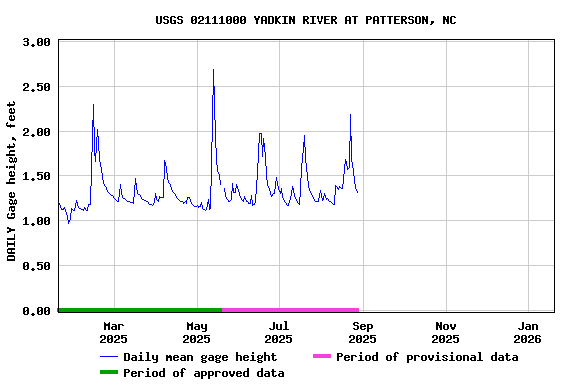 Graph of DAILY Gage height, feet