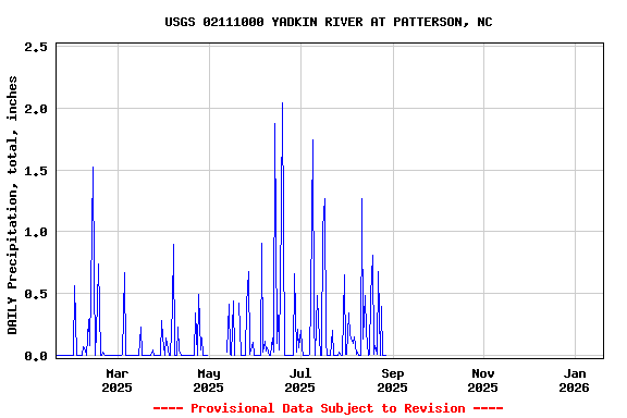 Graph of DAILY Precipitation, total, inches