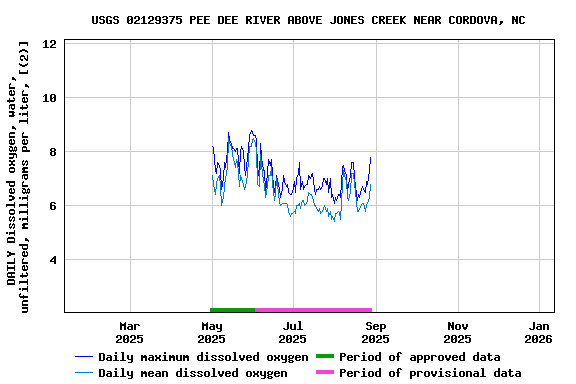 Graph of DAILY Dissolved oxygen, water, unfiltered, milligrams per liter, [(2)]