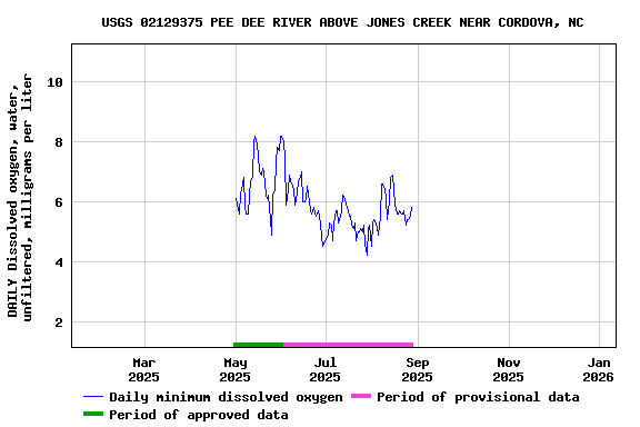 Graph of DAILY Dissolved oxygen, water, unfiltered, milligrams per liter