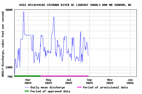 Graph of DAILY Discharge, cubic feet per second