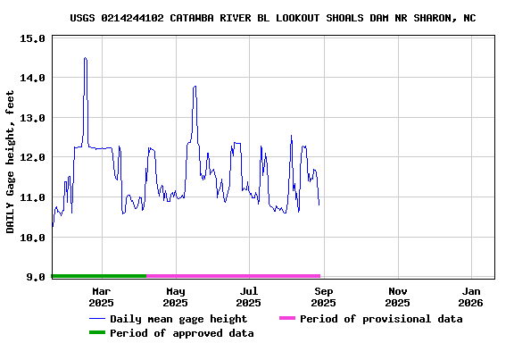 Graph of DAILY Gage height, feet