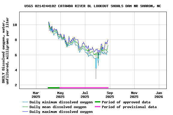 Graph of DAILY Dissolved oxygen, water, unfiltered, milligrams per liter