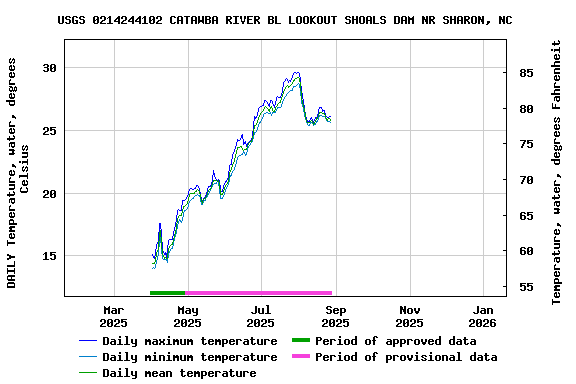 Graph of DAILY Temperature, water, degrees Celsius