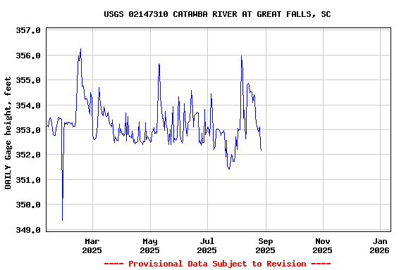 Graph of DAILY Gage height, feet