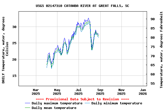 Graph of DAILY Temperature, water, degrees Celsius