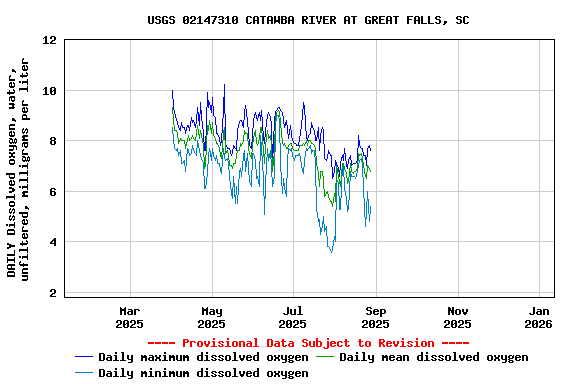 Graph of DAILY Dissolved oxygen, water, unfiltered, milligrams per liter