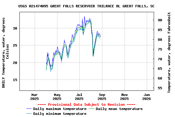 Graph of DAILY Temperature, water, degrees Celsius
