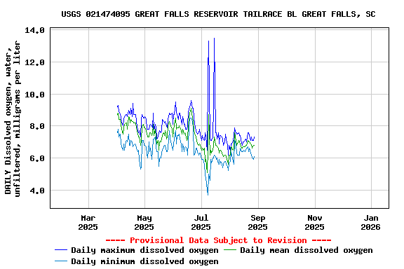 Graph of DAILY Dissolved oxygen, water, unfiltered, milligrams per liter