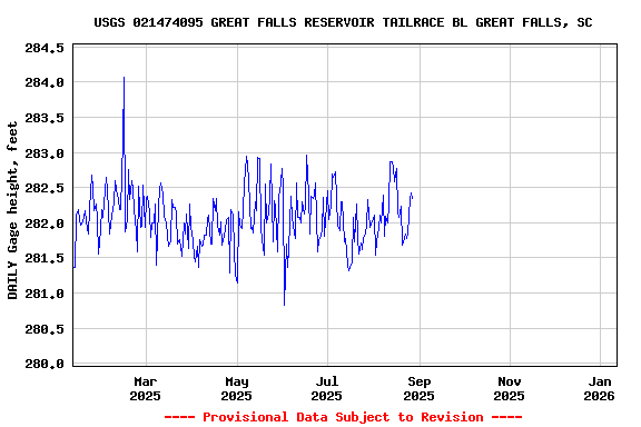 Graph of DAILY Gage height, feet