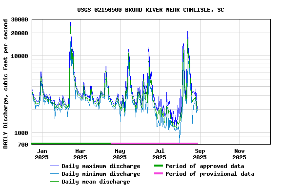 Graph of DAILY Discharge, cubic feet per second
