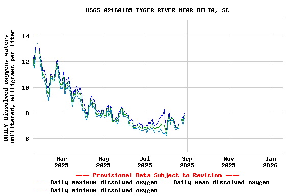 Graph of DAILY Dissolved oxygen, water, unfiltered, milligrams per liter