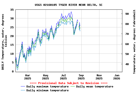 Graph of DAILY Temperature, water, degrees Celsius