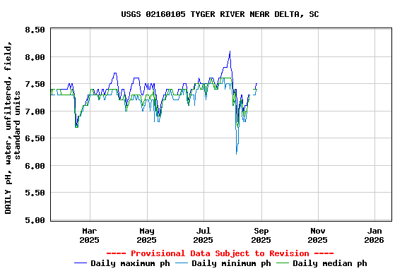 Graph of DAILY pH, water, unfiltered, field, standard units