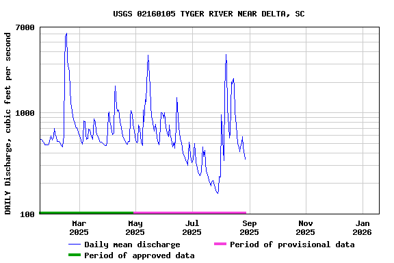 Graph of DAILY Discharge, cubic feet per second