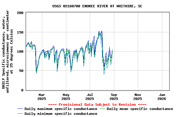 Graph of DAILY Specific conductance, water, unfiltered, microsiemens per centimeter at 25 degrees Celsius