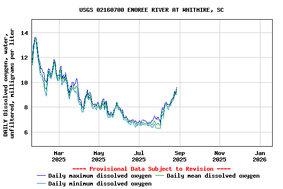 Graph of DAILY Dissolved oxygen, water, unfiltered, milligrams per liter