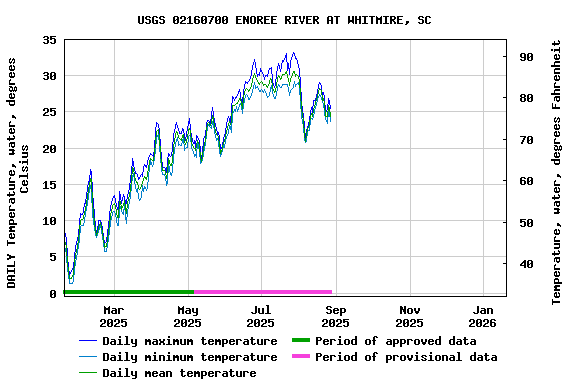 Graph of DAILY Temperature, water, degrees Celsius