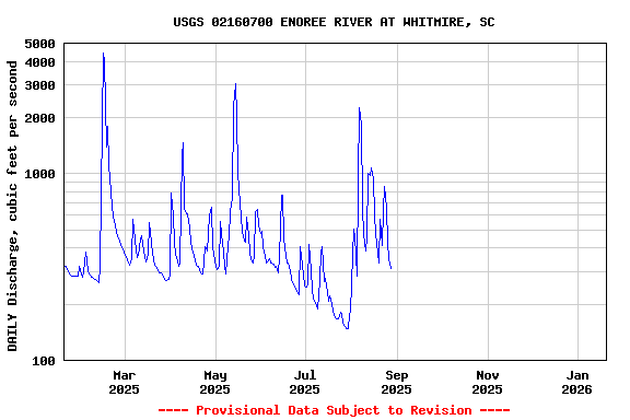 Graph of DAILY Discharge, cubic feet per second